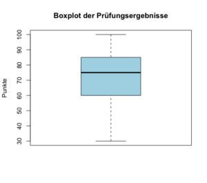 ein boxplot der prüfungsergebnisse