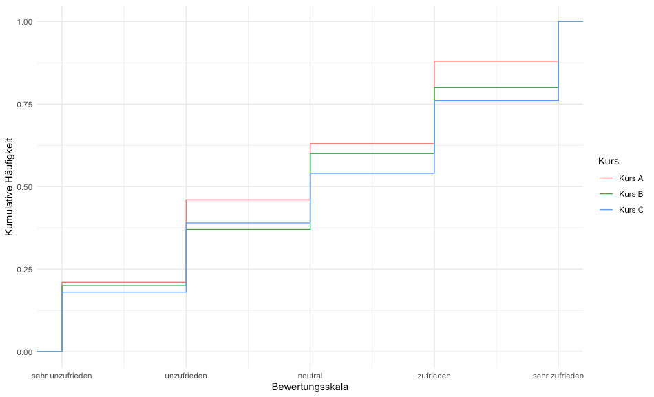 kumulative häufigkeit der Kurse A,B und C. Auswertung mit ggplot2 und der Software R