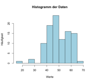 Statistisches HIstogramm