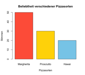 balkendiagramm zur Präferenz der Pizza