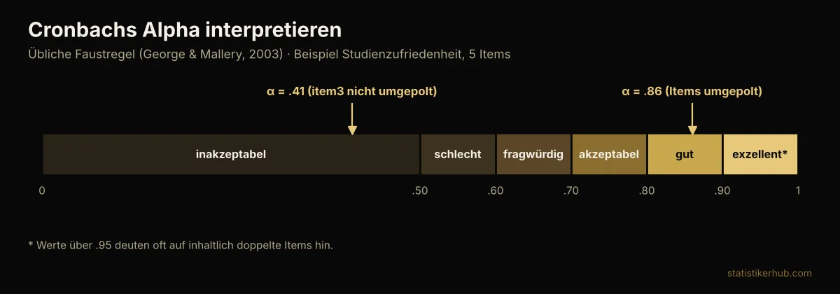 Skala zur Interpretation von Cronbachs Alpha von inakzeptabel bis exzellent mit den Beispielwerten .86 und .41