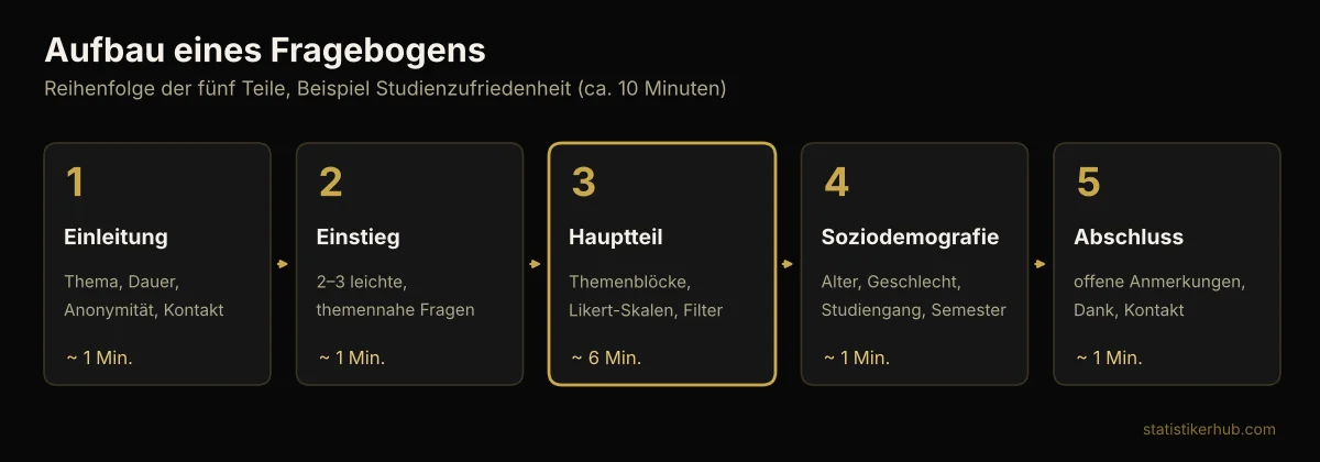 Aufbau eines Fragebogens in fünf Teilen: Einleitung, Einstieg, Hauptteil, Soziodemografie, Abschluss