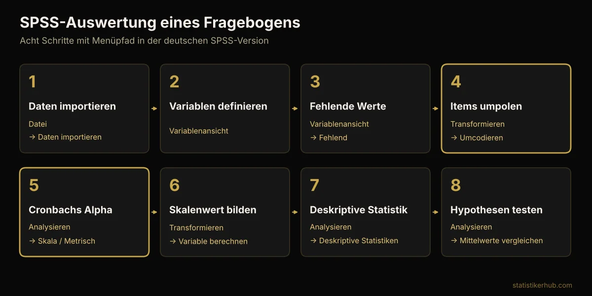 Ablauf der SPSS-Auswertung in acht Schritten mit Menüpfaden