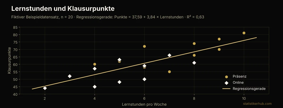 Streudiagramm Lernstunden und Klausurpunkte mit Regressionsgerade, erstellt aus dem Beispieldatensatz