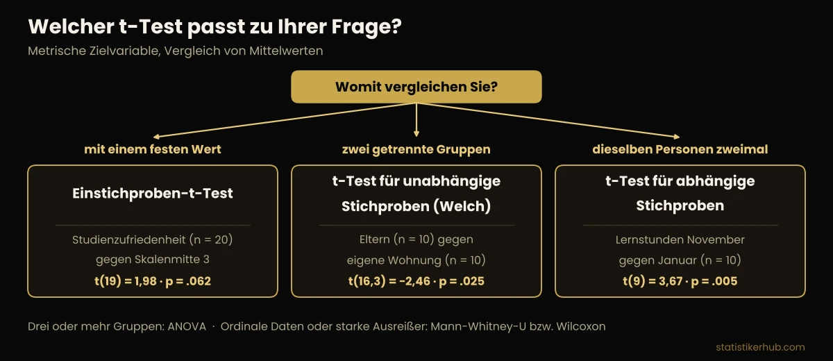 Entscheidungshilfe: Einstichproben-t-Test, t-Test für unabhängige und für abhängige Stichproben mit Beispielergebnissen